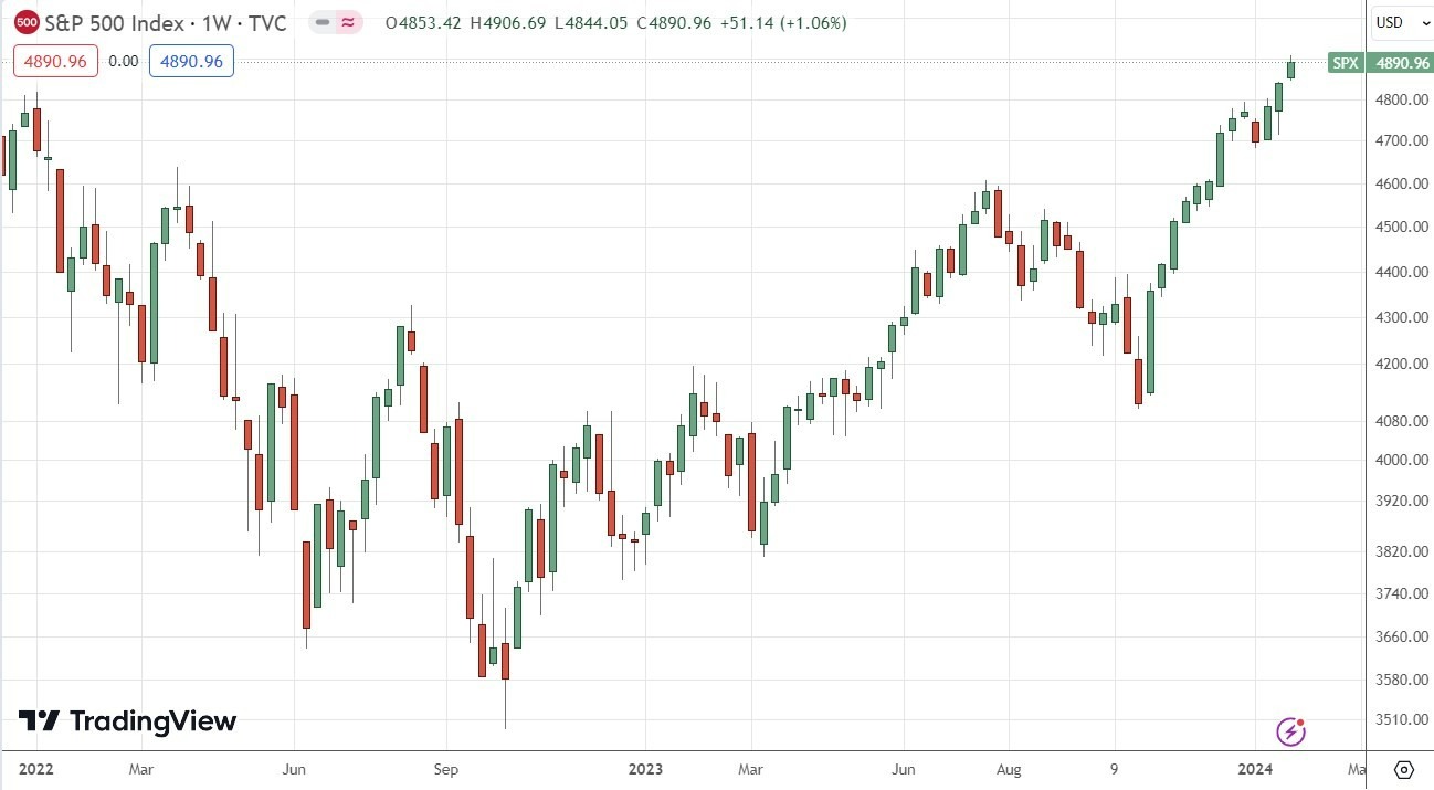 Índice S&P500: Pronóstico Semanal 29/01 Gráfico | DailyForex.com Índice S&P500: Pronóstico Semanal 29/01 Gráfico | DailyForex.com