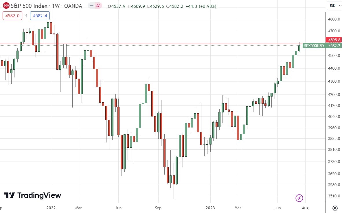  S&P 500 Index Weekly Chart
