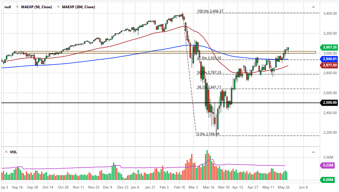 الرسم البياني لمؤشر S&P500 الرسم البياني لمؤشر S&P500