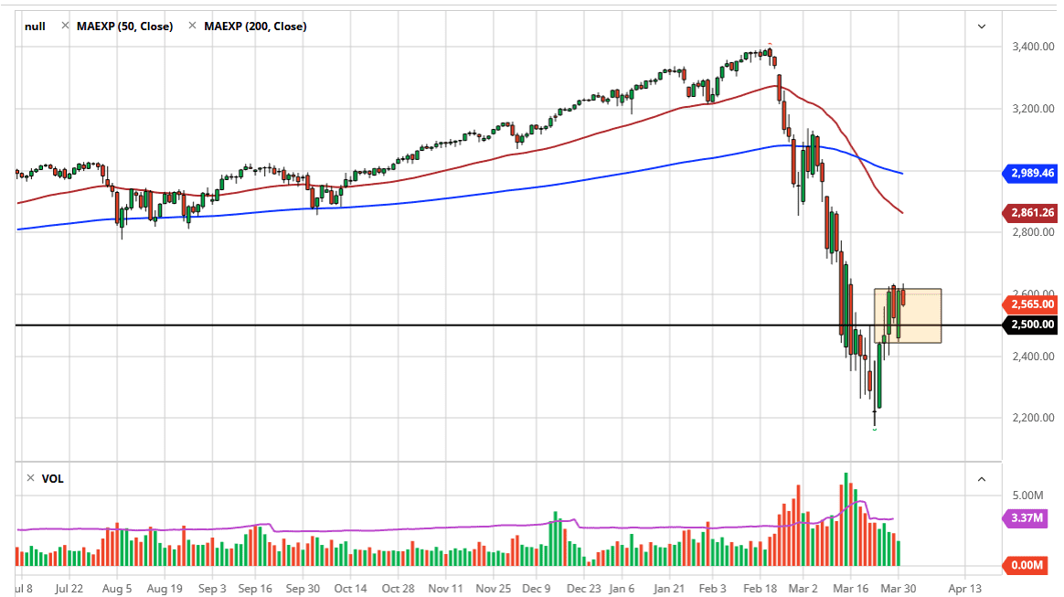 الرسم البياني لمؤشر S&P500