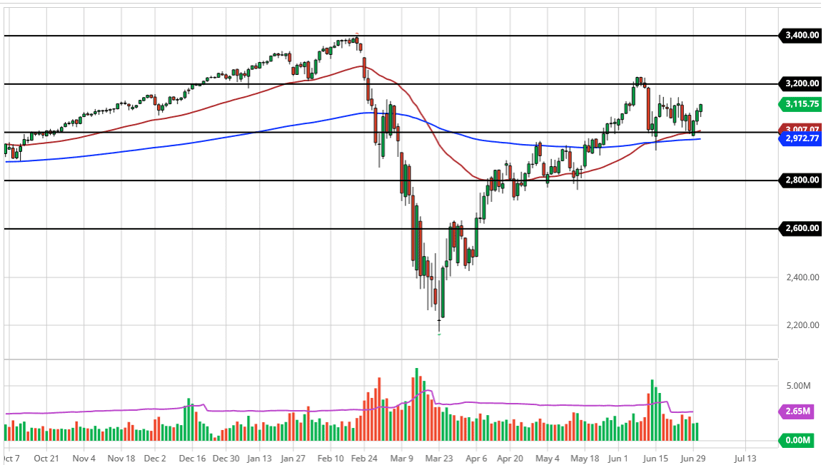 الرسم البياني لمؤشر S&P500 الرسم البياني لمؤشر S&P500
