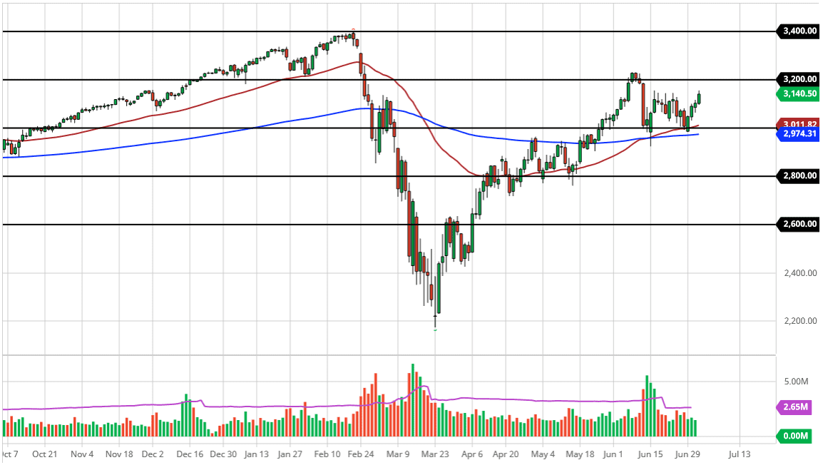 الرسم البياني لمؤشر S&P500 الرسم البياني لمؤشر S&P500