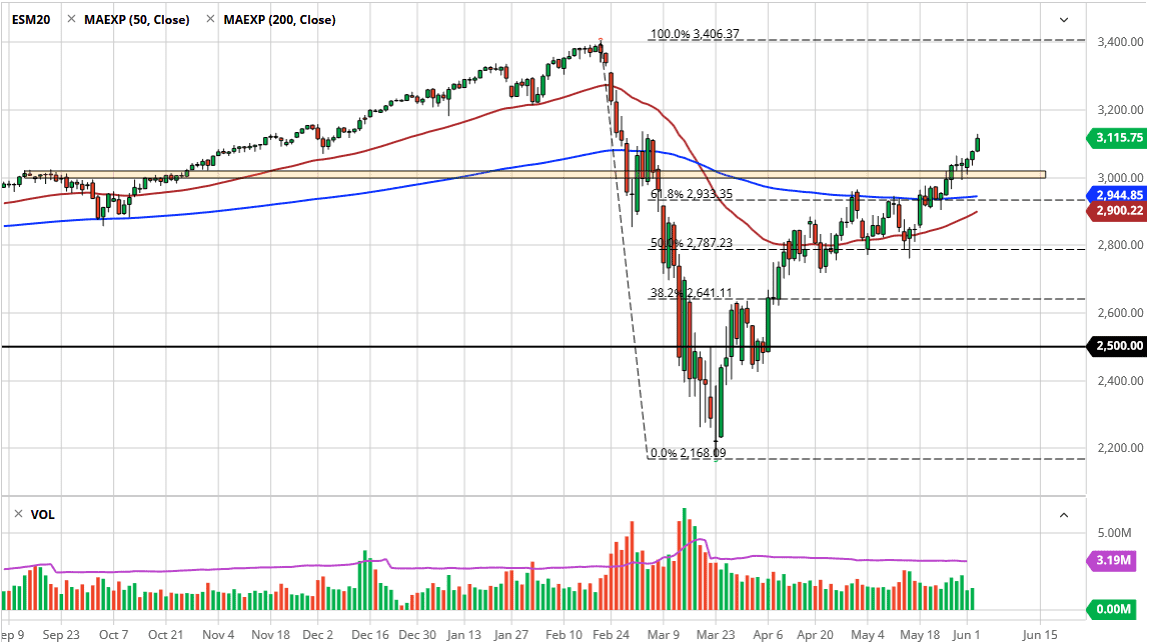 الرسم البياني لمؤشر S&P500