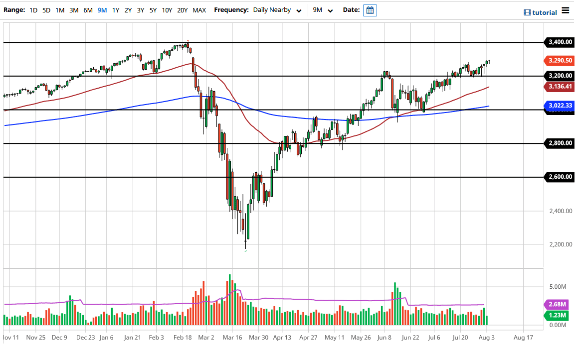 الرسم البياني لمؤشر S&P500 الرسم البياني لمؤشر S&P500