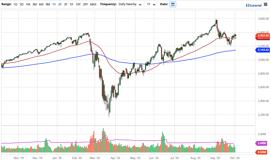 الرسم البياني لمؤشر S&P500 الرسم البياني لمؤشر S&P500