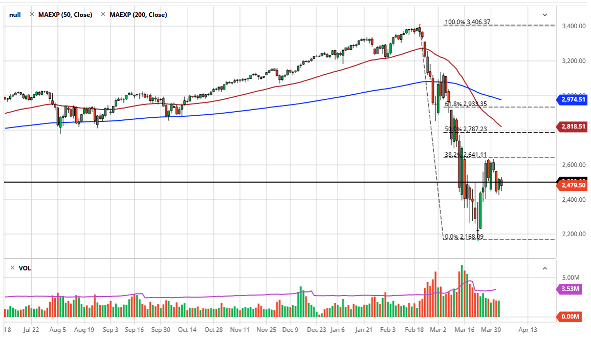 الرسم البياني لمؤشر S&P500