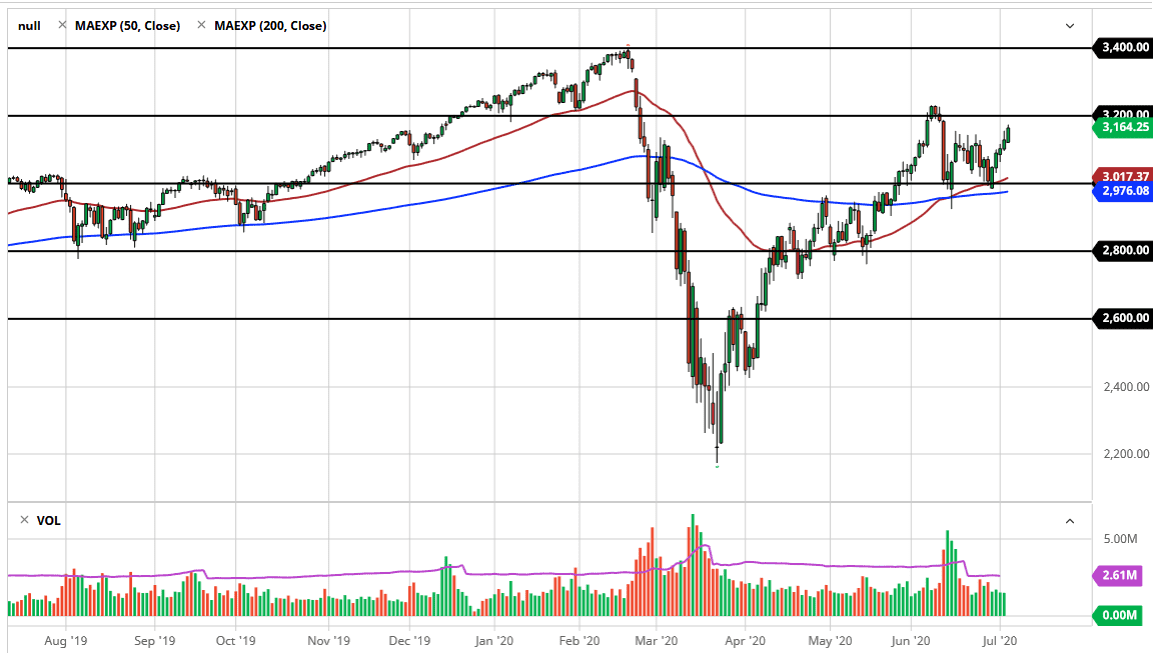 الرسم البياني لمؤشر S&P500 الرسم البياني لمؤشر S&P500