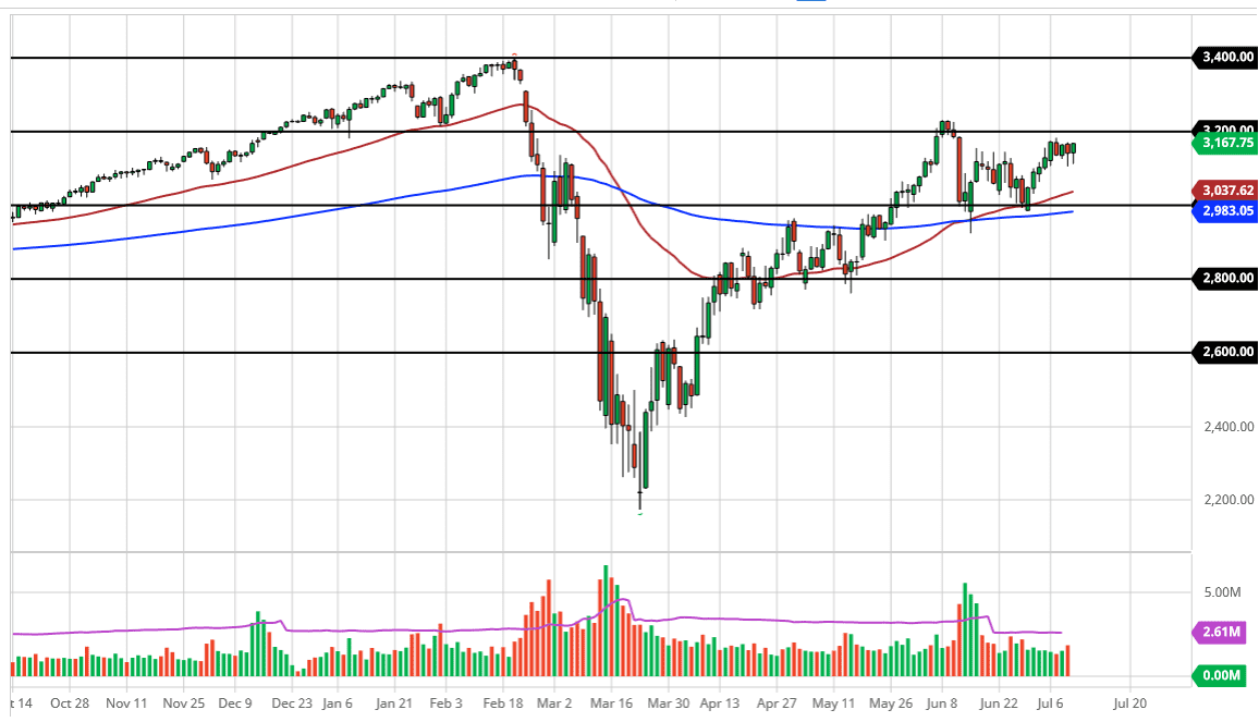 الرسم البياني لمؤشر S&P500 الرسم البياني لمؤشر S&P500