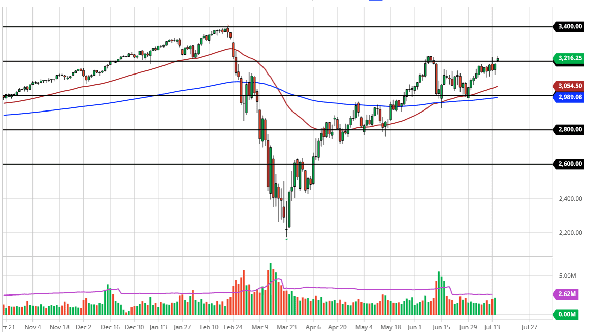 الرسم البياني لمؤشر S&P500 الرسم البياني لمؤشر S&P500