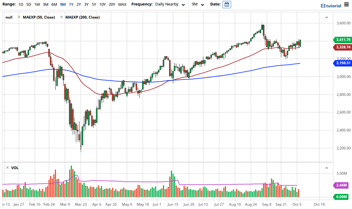 الرسم البياني لمؤشر S&P500 الرسم البياني لمؤشر S&P500