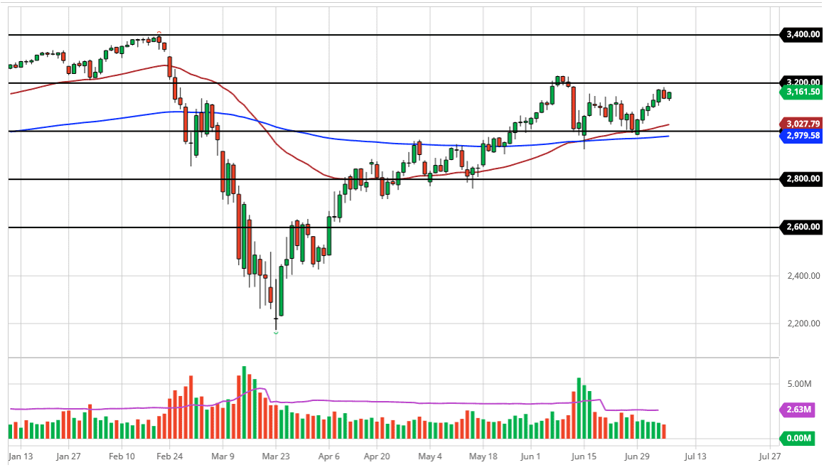 الرسم البياني لمؤشر S&P500