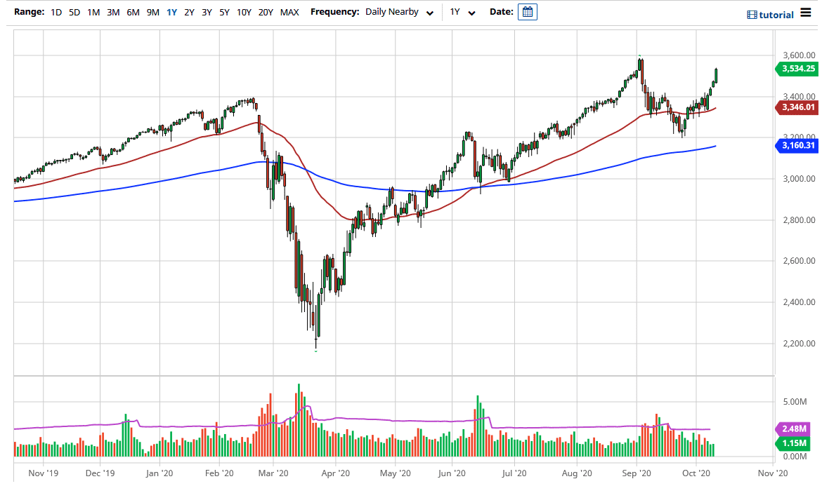الرسم البياني لمؤشر S&P500 الرسم البياني لمؤشر S&P500