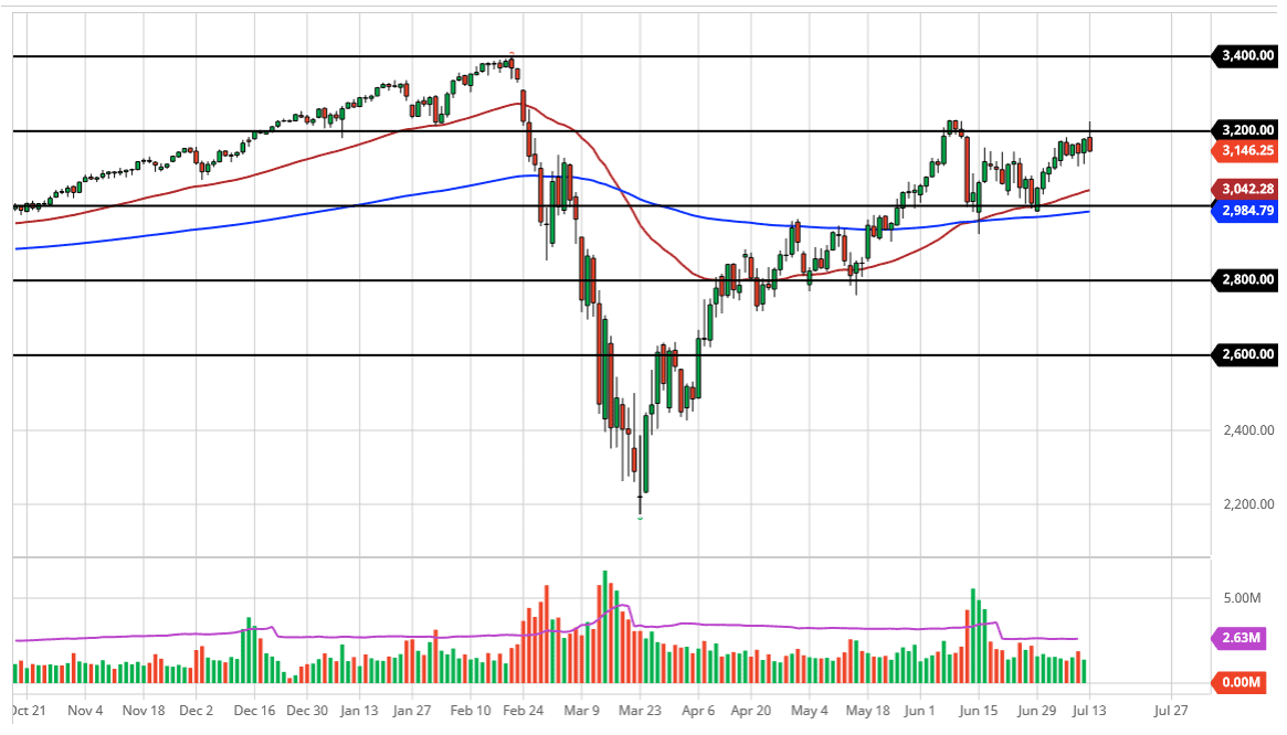 الرسم البياني لمؤشر S&P500 الرسم البياني لمؤشر S&P500