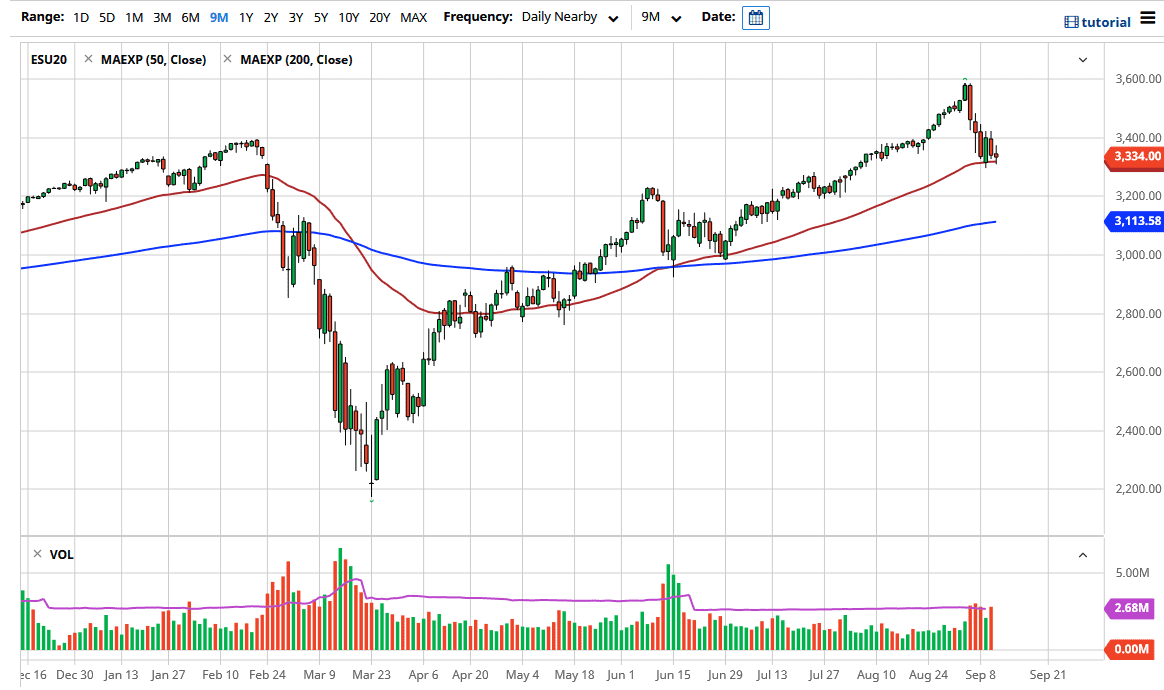 الرسم البياني لمؤشر S&P500 الرسم البياني لمؤشر S&P500