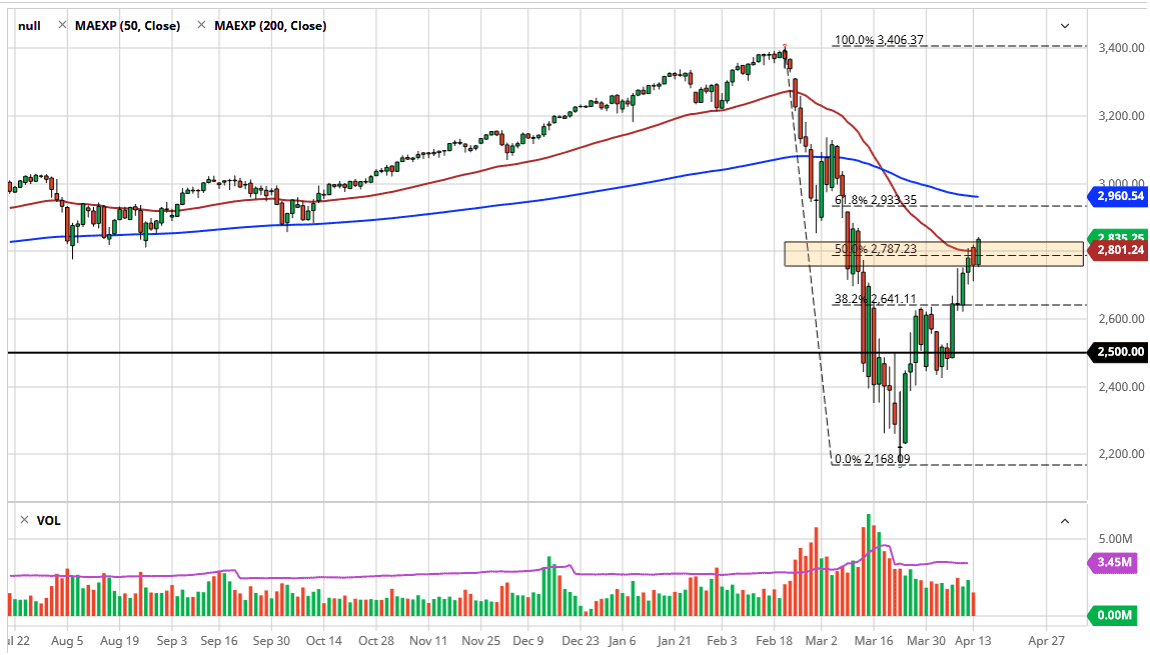 الرسم البياني لمؤشر S&P500 الرسم البياني لمؤشر S&P500