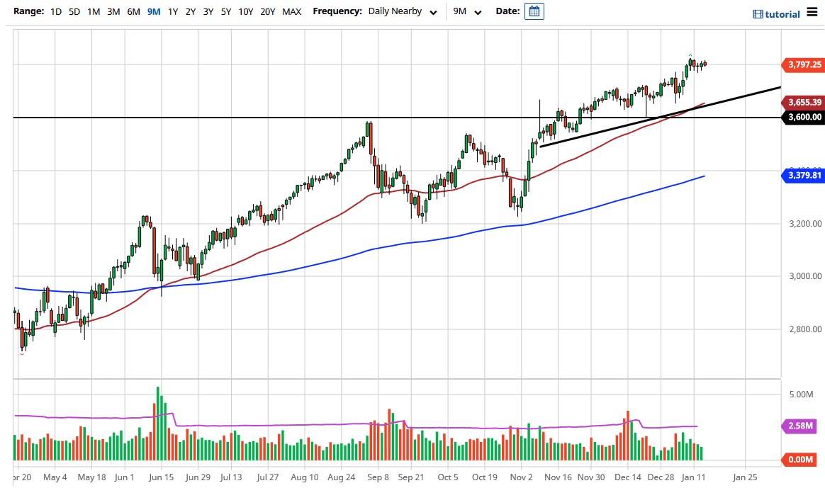 الرسم البياني لمؤشر S&P500 الرسم البياني لمؤشر S&P500
