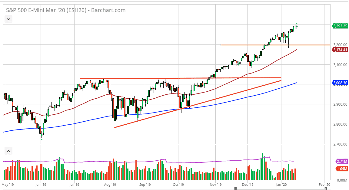الرسم البياني لمؤشر S&P500