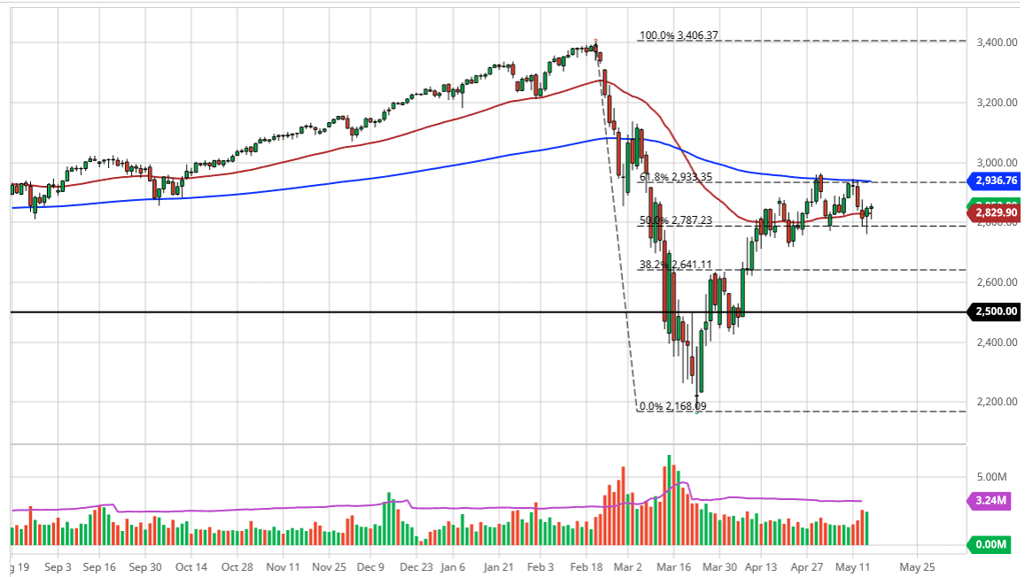 الرسم البياني لمؤشر S&P500 الرسم البياني لمؤشر S&P500