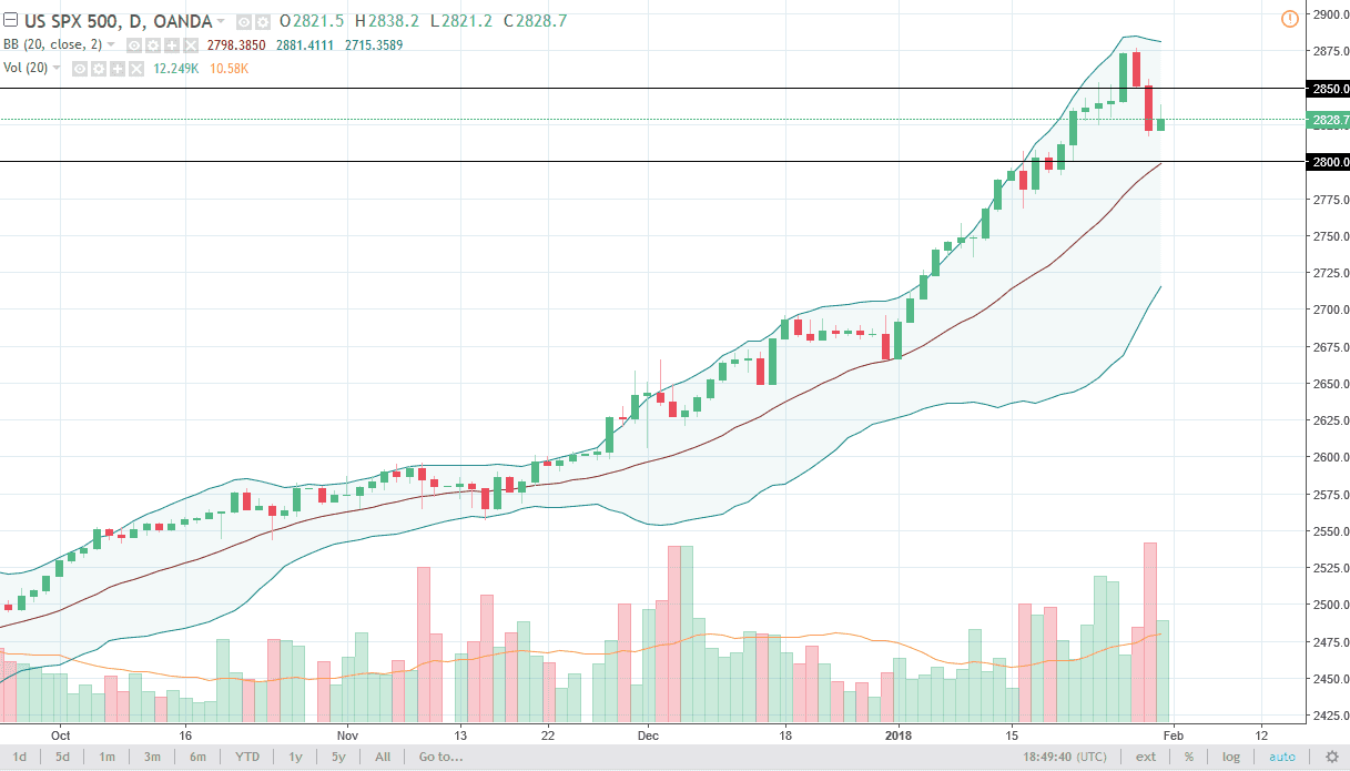 الرسم البياني لمؤشر S&P500