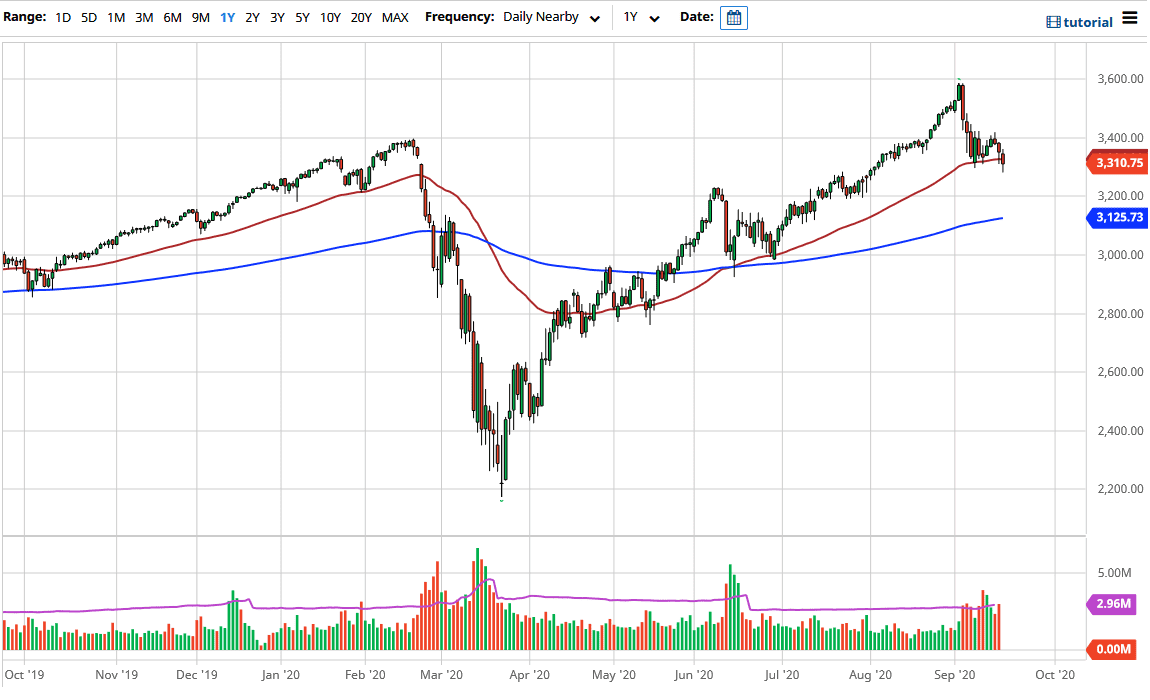 الرسم البياني لمؤشر S&P500 الرسم البياني لمؤشر S&P500