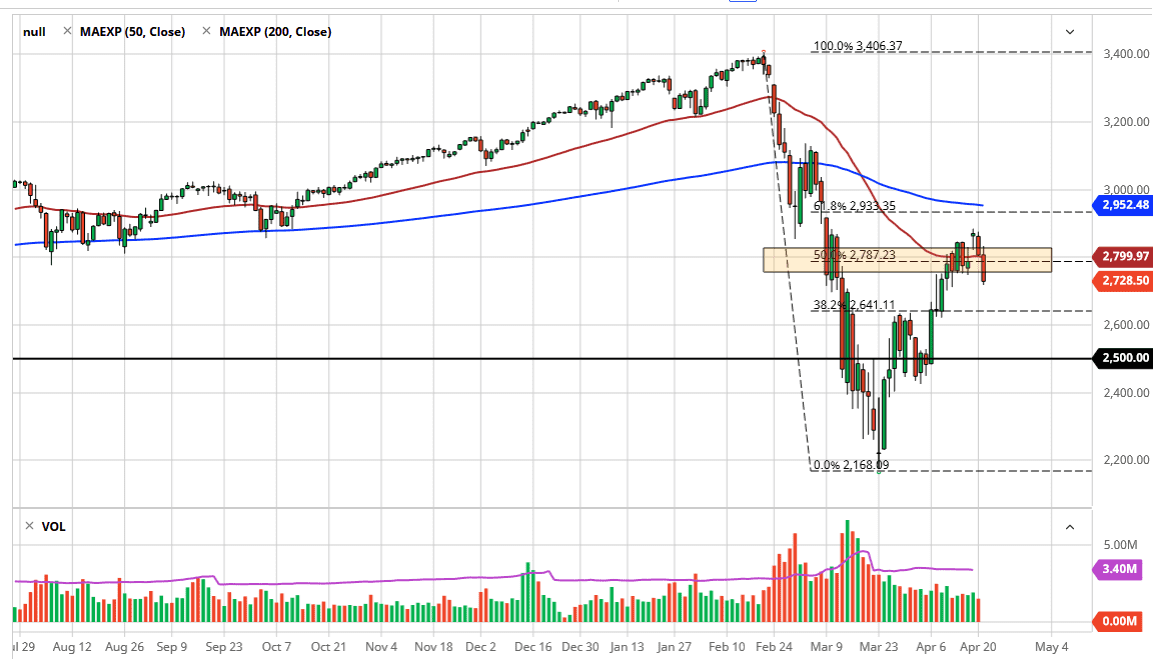 الرسم البياني لمؤشر S&P500