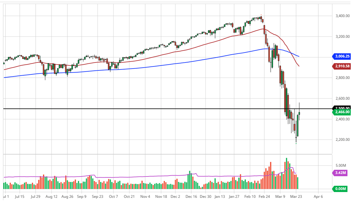 الرسم البياني لمؤشر S&P500