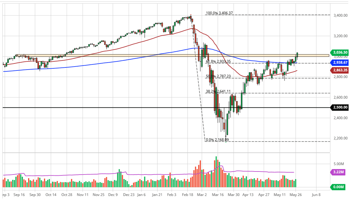 الرسم البياني لمؤشر S&P500