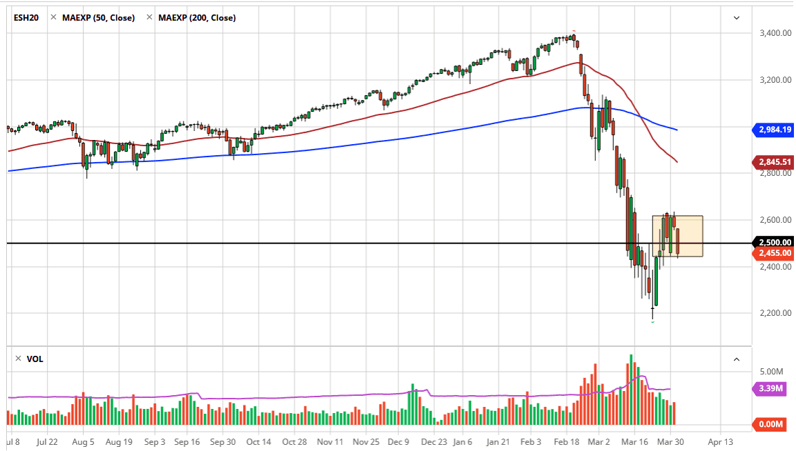 الرسم البياني لمؤشر S&P500