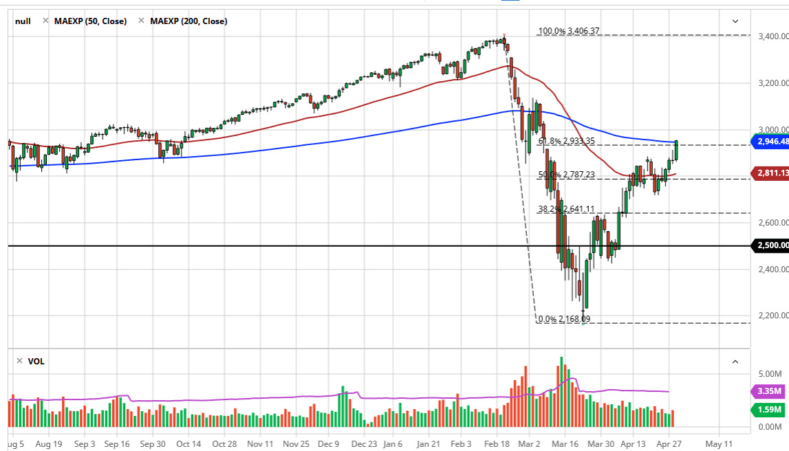 الرسم البياني لمؤشر S&P500