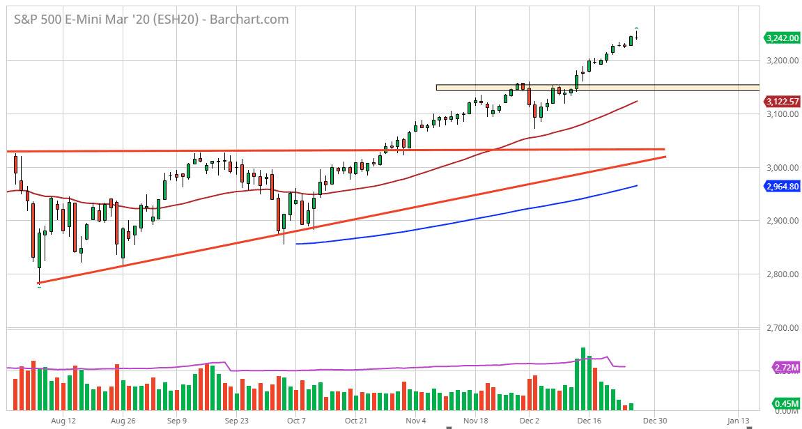 الرسم البياني لمؤشر S&P500 الرسم البياني لمؤشر S&P500
