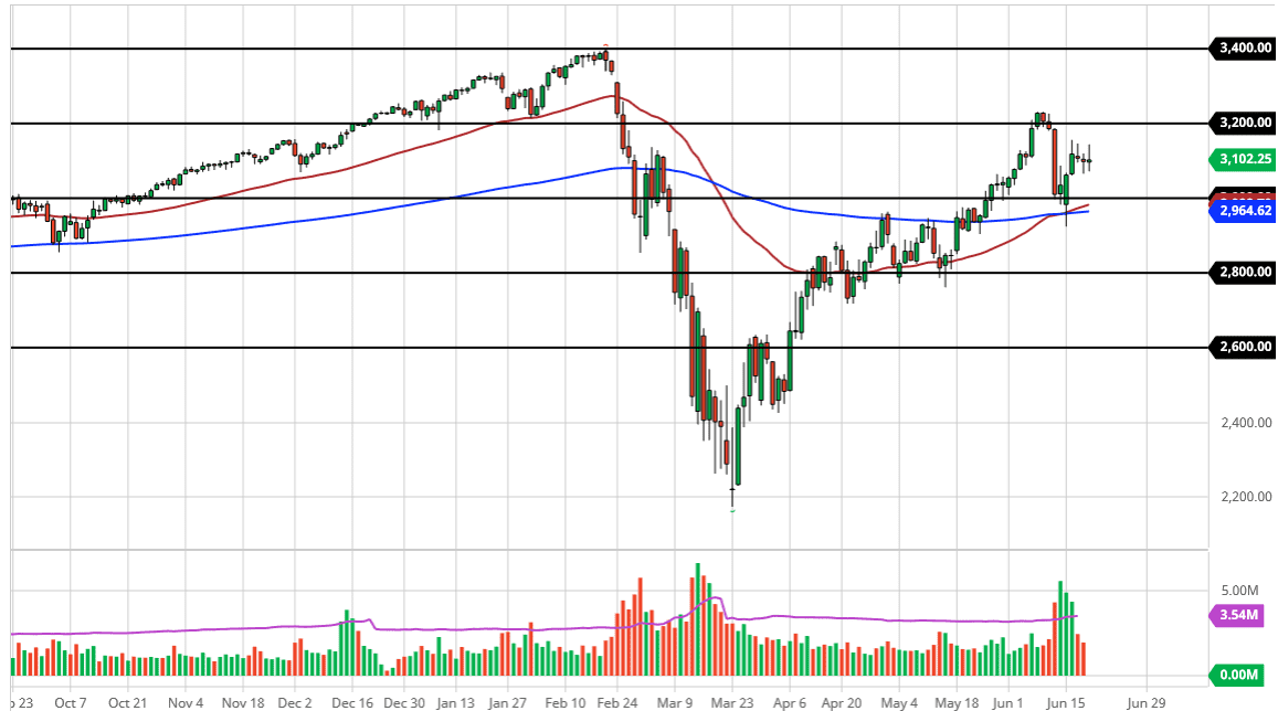 الرسم البياني لمؤشر S&P500 الرسم البياني لمؤشر S&P500