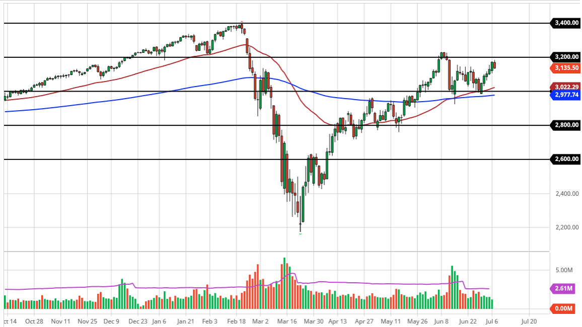 الرسم البياني لمؤشر S&P500 الرسم البياني لمؤشر S&P500