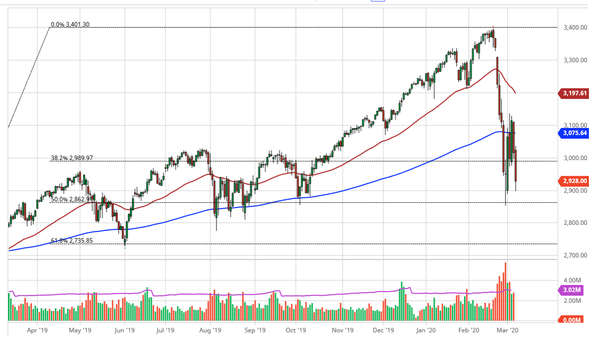 الرسم البياني لمؤشر S&P500 الرسم البياني لمؤشر S&P500