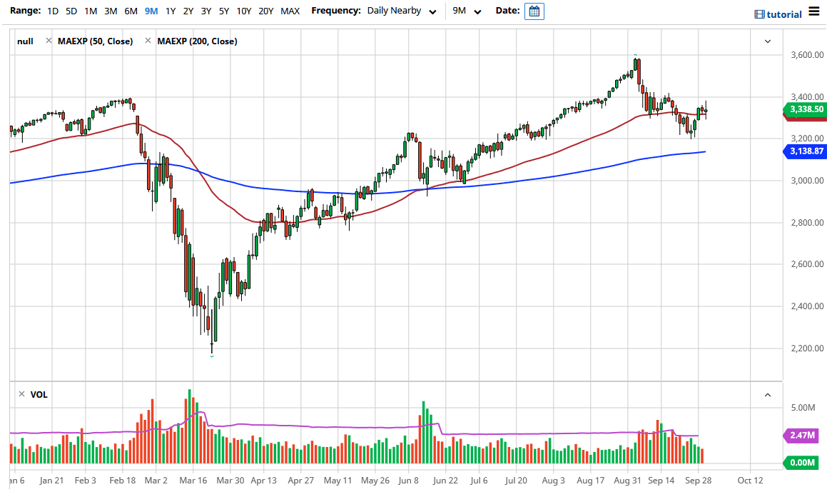 الرسم البياني لمؤشر S&P500 الرسم البياني لمؤشر S&P500