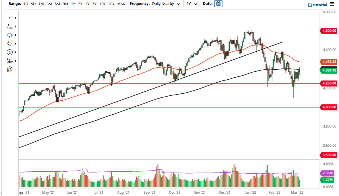 S&P 500 Chart S&P 500 Chart