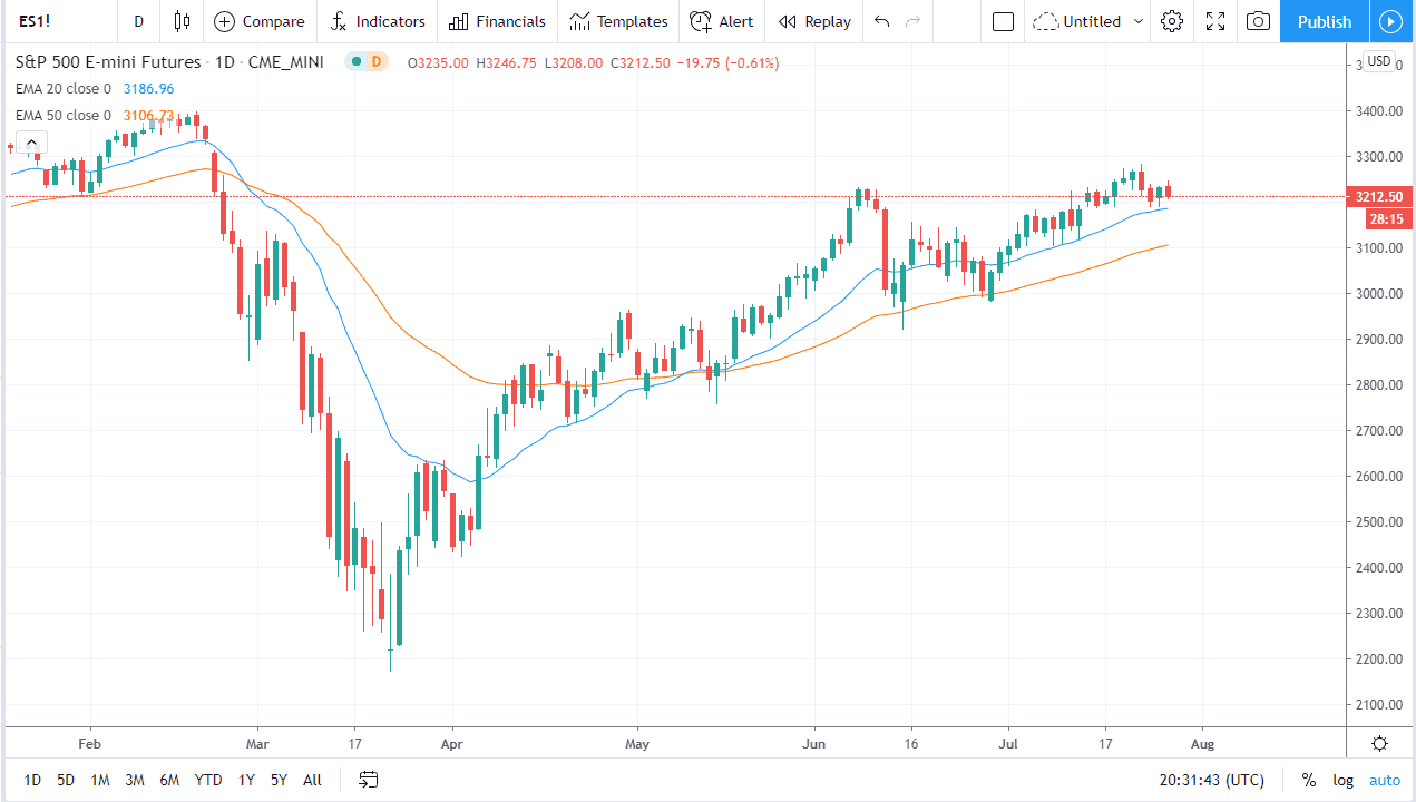 الرسم البياني لمؤشر S&P500