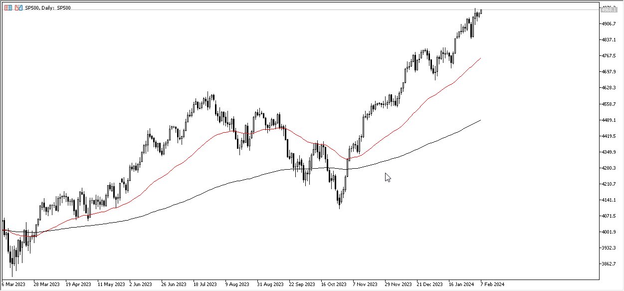 SP 500 Forecast Today - 08/02: Nears Big Breakout (Graph) SP 500 Forecast Today - 08/02: Nears Big Breakout (Graph)