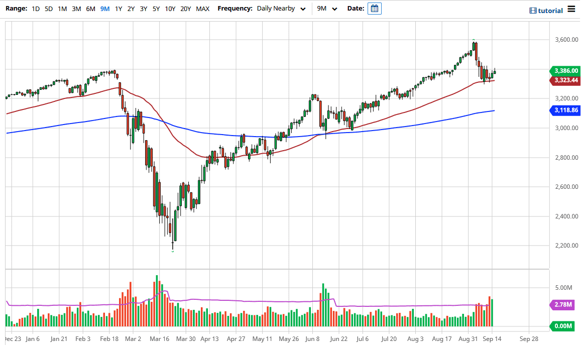 الرسم البياني لمؤشر S&P500 الرسم البياني لمؤشر S&P500