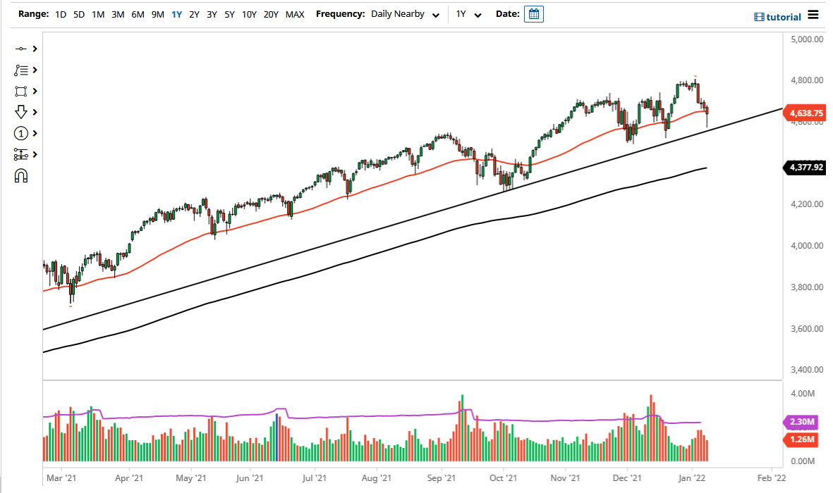 S&P 500 S&P 500