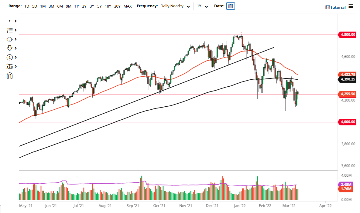 S&P 500 Chart S&P 500 Chart