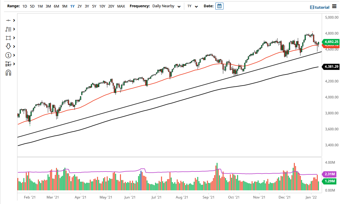 S&P 500 Chart S&P 500 Chart