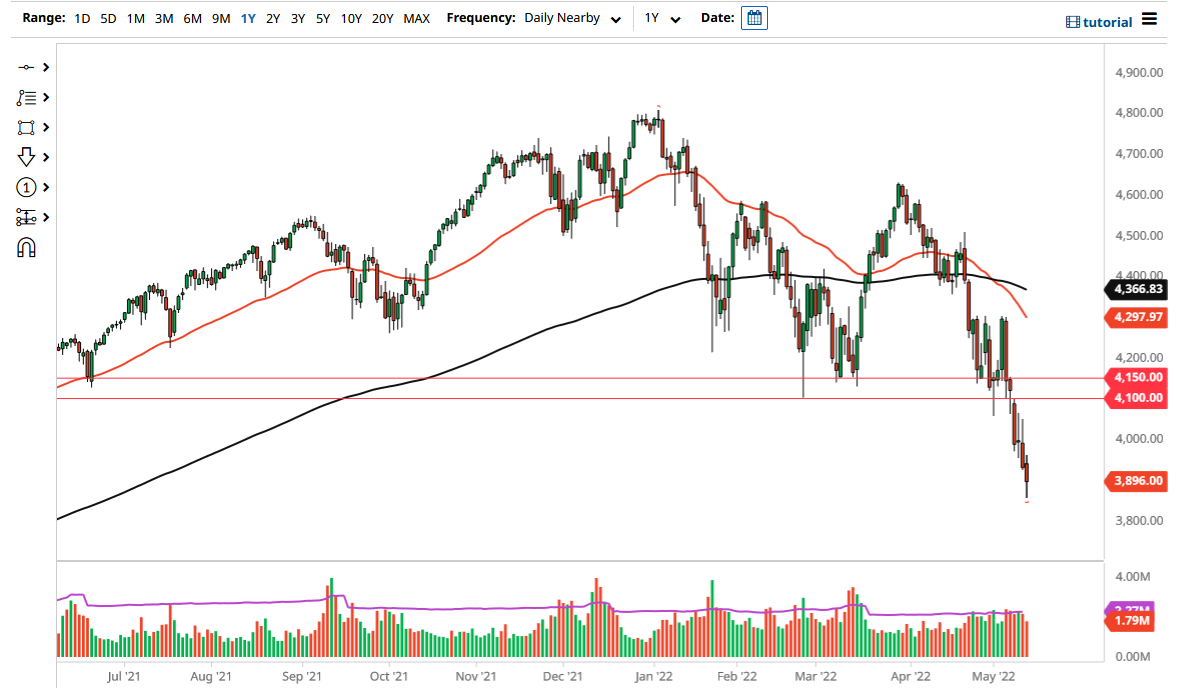 S&P 500 Chart S&P 500 Chart