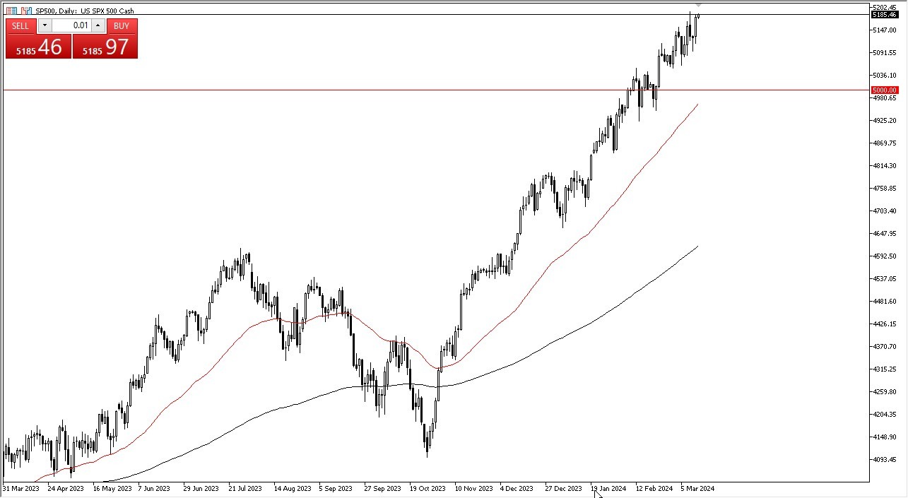 SP 500 Forecast Today-14/03: Continues to See Buyers (Graph) SP 500 Forecast Today-14/03: Continues to See Buyers (Graph)