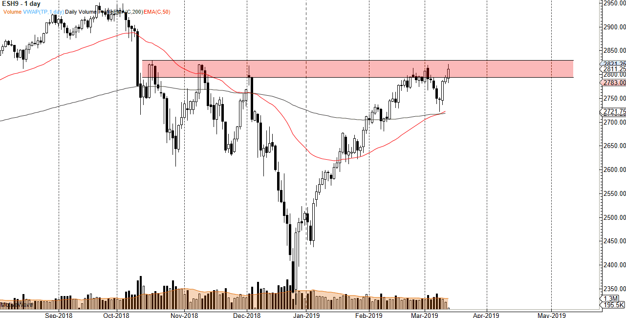 الرسم البياني لمؤشر S&P500/ Nasdaq100