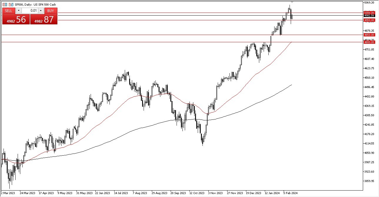 SP 500 Forecast Today - 15/02: Strong in Early Trade (Graph) SP 500 Forecast Today - 15/02: Strong in Early Trade (Graph)