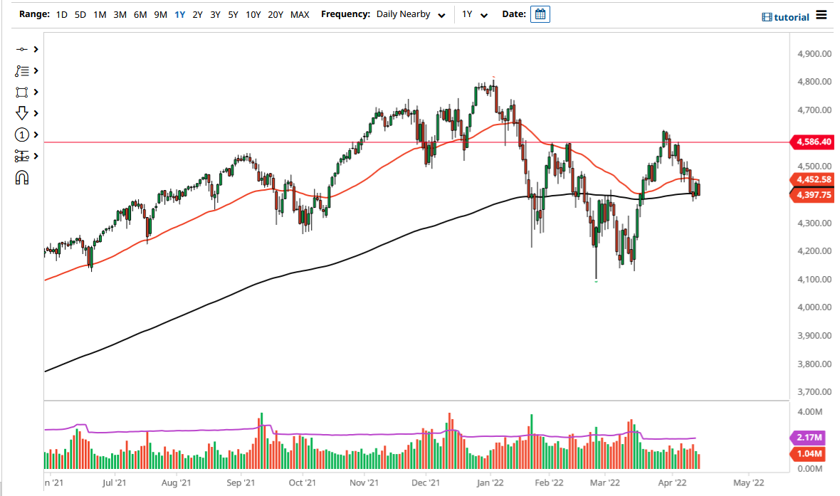 S&P 500 Chart S&P 500 Chart