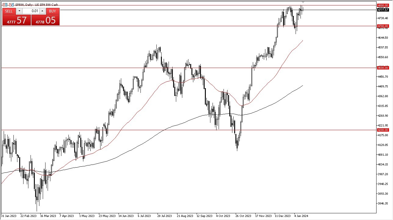SP 500 Forecast Today- 16/01: S&P 500 Quiet in Holiday Trade (Graph)