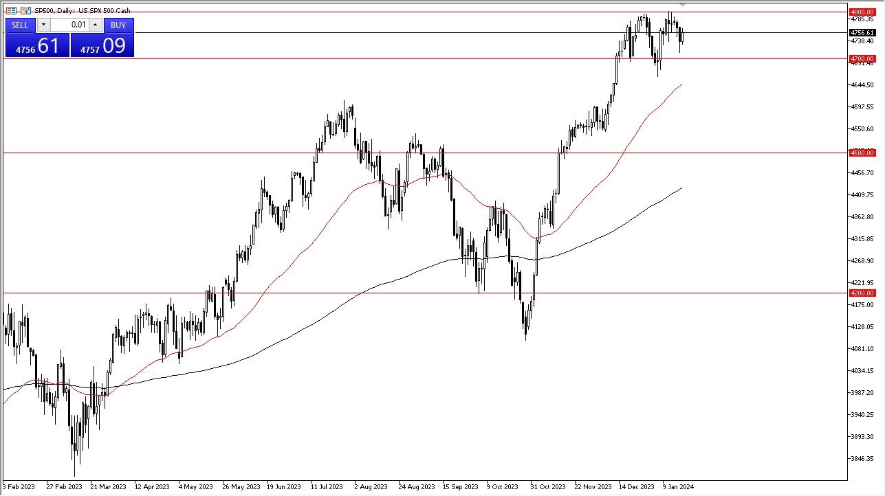 S&P 500 chart today - Trades in a Range Bound Manner
