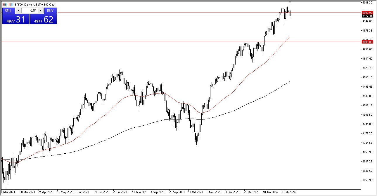SP 500 Forecast Today - 21/02: Bullish Despite Pressure (Graph)