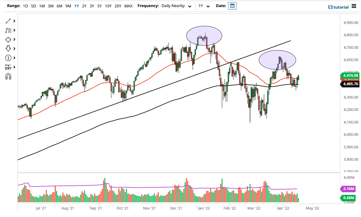 S&P 500 Chart S&P 500 Chart